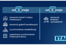II etap odmrażania gospodarki